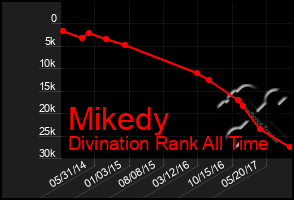 Total Graph of Mikedy