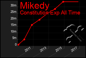 Total Graph of Mikedy