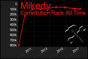 Total Graph of Mikedy