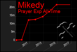 Total Graph of Mikedy