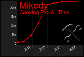 Total Graph of Mikedy