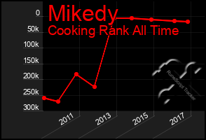 Total Graph of Mikedy