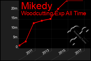 Total Graph of Mikedy