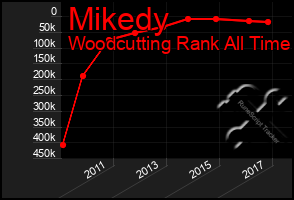 Total Graph of Mikedy