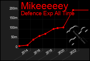 Total Graph of Mikeeeeey