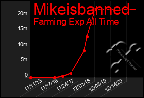 Total Graph of Mikeisbanned