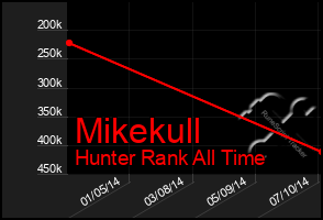 Total Graph of Mikekull