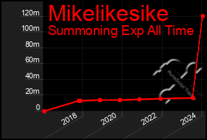 Total Graph of Mikelikesike