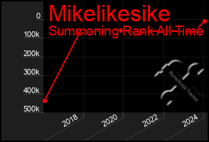 Total Graph of Mikelikesike