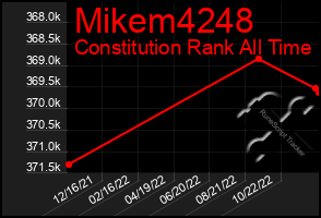 Total Graph of Mikem4248