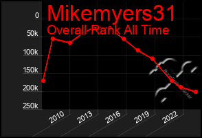 Total Graph of Mikemyers31