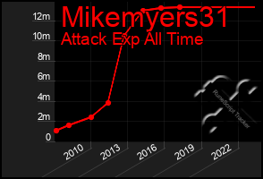 Total Graph of Mikemyers31