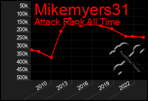 Total Graph of Mikemyers31