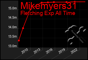 Total Graph of Mikemyers31