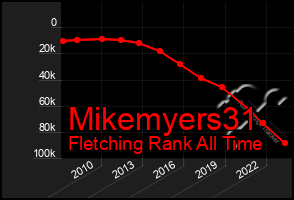 Total Graph of Mikemyers31