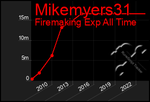 Total Graph of Mikemyers31