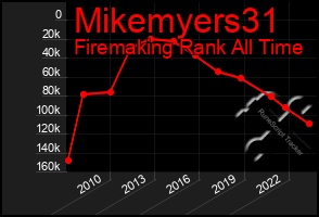 Total Graph of Mikemyers31