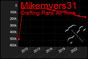 Total Graph of Mikemyers31