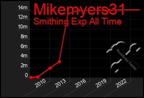 Total Graph of Mikemyers31