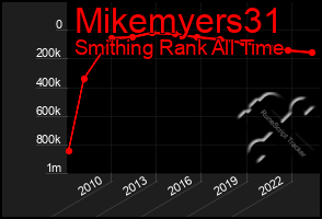 Total Graph of Mikemyers31