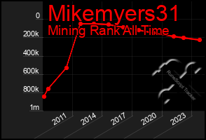 Total Graph of Mikemyers31