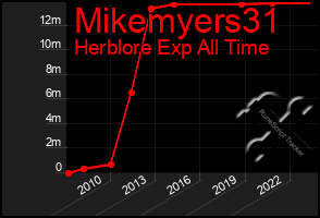 Total Graph of Mikemyers31