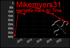 Total Graph of Mikemyers31