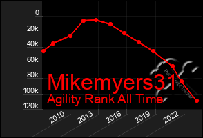 Total Graph of Mikemyers31