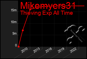 Total Graph of Mikemyers31