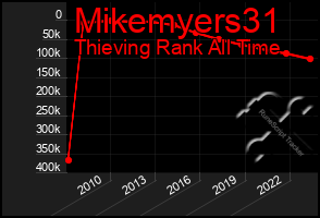 Total Graph of Mikemyers31