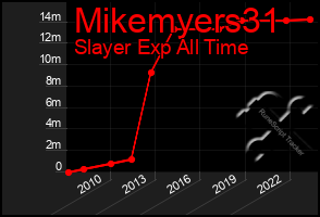 Total Graph of Mikemyers31