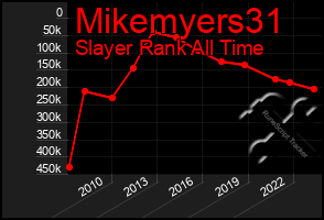 Total Graph of Mikemyers31