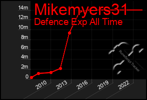 Total Graph of Mikemyers31