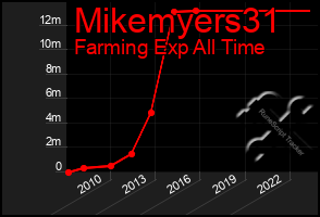 Total Graph of Mikemyers31