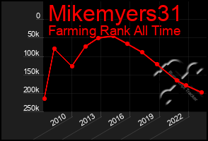 Total Graph of Mikemyers31