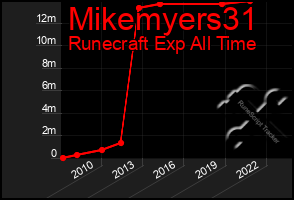 Total Graph of Mikemyers31