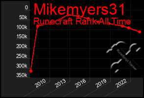 Total Graph of Mikemyers31