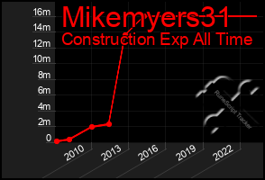 Total Graph of Mikemyers31