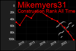 Total Graph of Mikemyers31