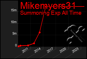 Total Graph of Mikemyers31