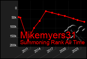 Total Graph of Mikemyers31