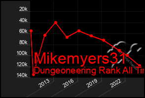 Total Graph of Mikemyers31