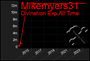 Total Graph of Mikemyers31