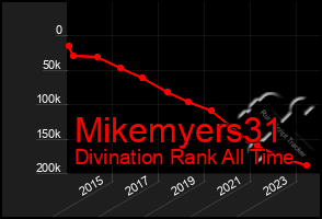 Total Graph of Mikemyers31