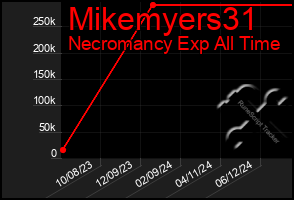 Total Graph of Mikemyers31