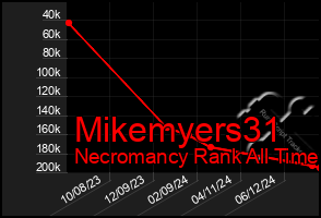 Total Graph of Mikemyers31