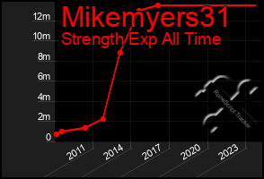 Total Graph of Mikemyers31