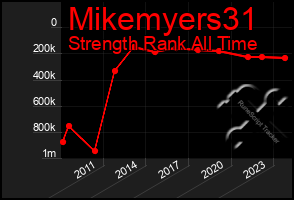 Total Graph of Mikemyers31