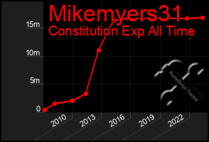 Total Graph of Mikemyers31