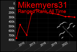 Total Graph of Mikemyers31